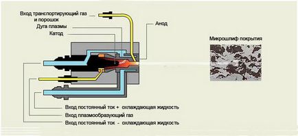 Плазмового напилення металу обладнання, фото, відео