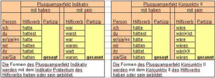 Плюсквамперфект в німецькій мові, німецьку мову для початківців