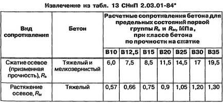 Indicatori și metode de testare a rezistenței de proiectare a betonului