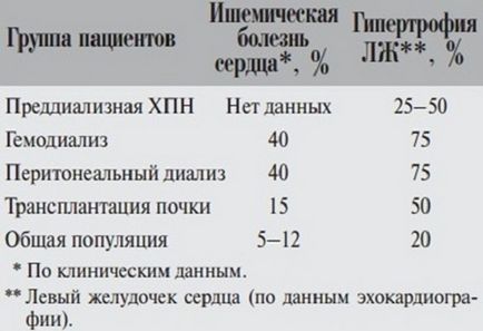 Szív rendellenességek betegségek a vesék mint hatás, és hogy a beteg