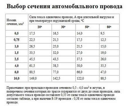 Siguranțe, tipuri de autovehicule, tipuri, rating