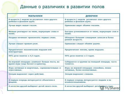 Презентація на тему хлопчики і дівчатка - два різних світи