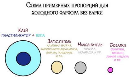 Приготування холодного фарфору - «матчастину» або як утворюється домашня полімерна глина, metally