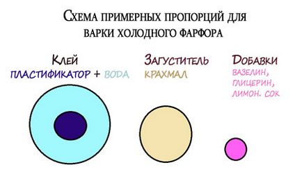 Приготування холодного фарфору - «матчастину» або як утворюється домашня полімерна глина, metally