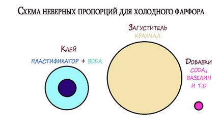 Приготування холодного фарфору - «матчастину» або як утворюється домашня полімерна глина, metally