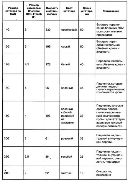 Principii de selecție a accesului venos și a mărimii cateterului