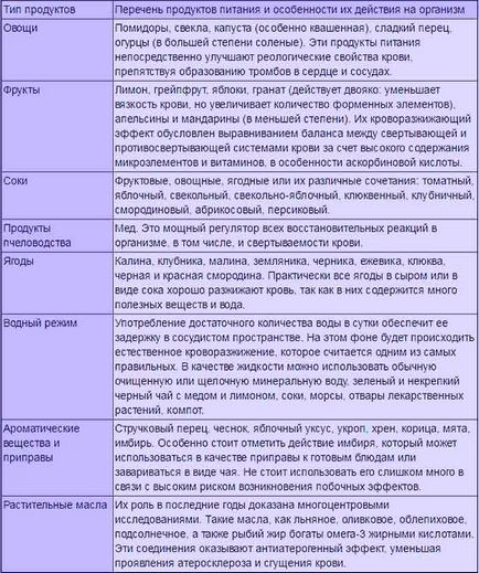 Продукти розріджують кров при вагітності