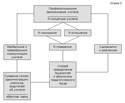 Conștientizarea profesională proprie a profesorului (2)