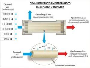 Виробництво біогазу своїми руками в домашніх умовах, фото