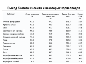 A biogáz termelés saját kezűleg otthon, fotók