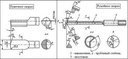 Exerciții de foraj și burghie pentru găurire profundă, GOST