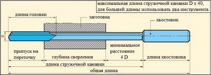 Гарматне свердло і свердла для глибокого свердління види, гост