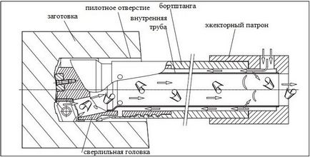 Гарматне свердло і свердла для глибокого свердління види, гост