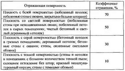 Calcularea elementelor fixate în tavan