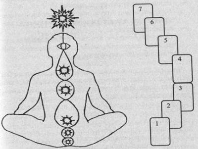 Розклад для таро «чакри»