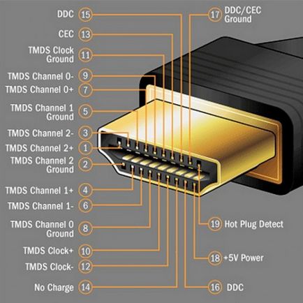 Cablu de conectare hdmi