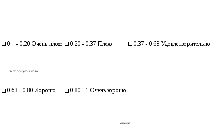 Редагування текстових написів в діаграмі