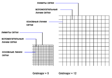 Ajustarea retelei de grid si peg, autocad, retele de cunostinte autodesk