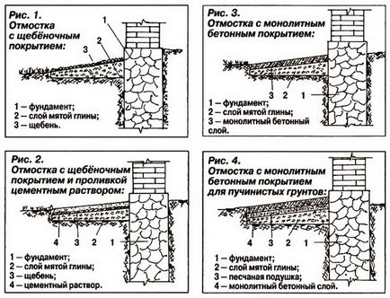 Repararea suprafeței oarbe a casei - defecte ale zonei orb, diagnosticare, sigilare a fisurilor, fundație pentru casă