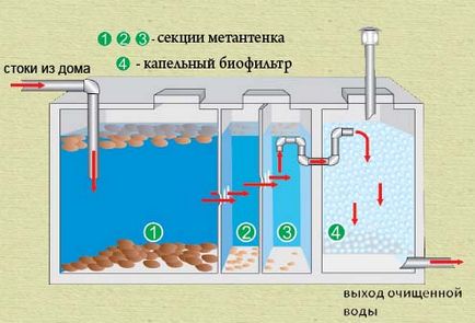 Septic pentru o cabana, pe care o alege, caracteristicile