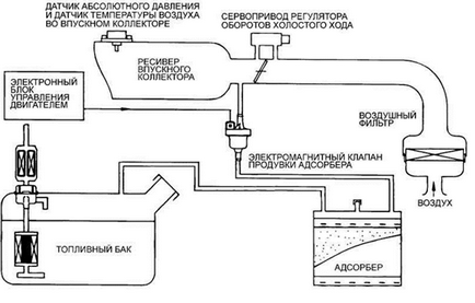 Sistemul de recuperare a vaporilor de benzină - scopul, designul, principiul de funcționare, soiurile
