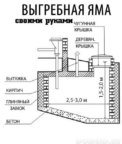 Scurgeți groapa pe teren cu propriile mâini