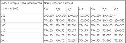 Кроквяна нога - як розрахувати і кріпити