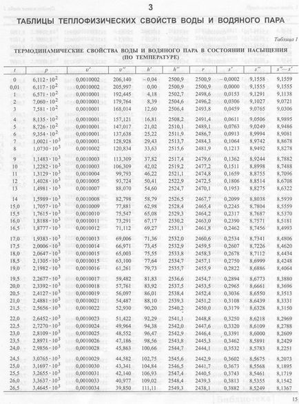 Tabele de abur saturat uscat