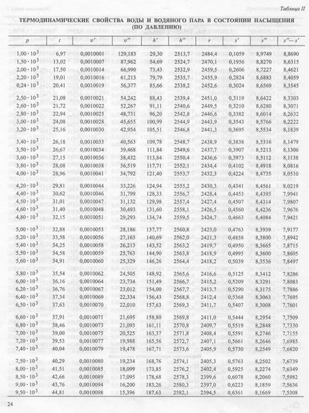 Tabele de abur saturat uscat