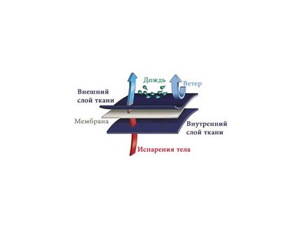 Textile pentru motociclism