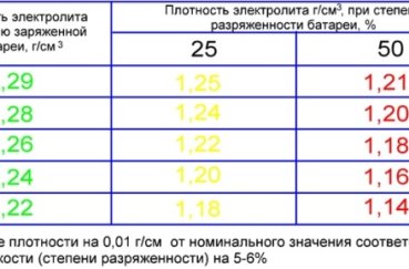 Tester baterie pentru a verifica modul de verificare a bateriei mașinii cu multimetru