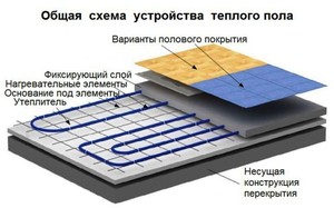 Szerelési technológia meleg víz a padló alatt a fürdőszobában csempe design és stílus eszköz