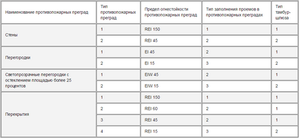 Типи протипожежних перешкод