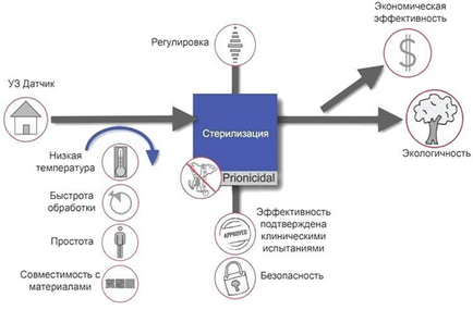 Trophon - стерилізація датчиків узі, дезінфекція датчиків узі