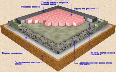 Тротуарна плитка під машину принцип укладання