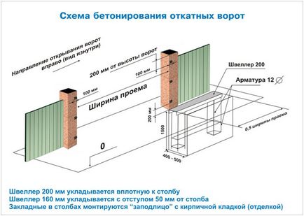 Instalarea de porți glisante, etaje de construcție, recomandări