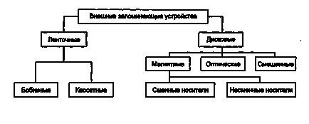 Dispozitive pentru stocarea pe termen lung pe un PC-abstract, pagina 1