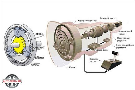 Dispozitivul unei transmisii automate - dispozitivul transmisiilor automate