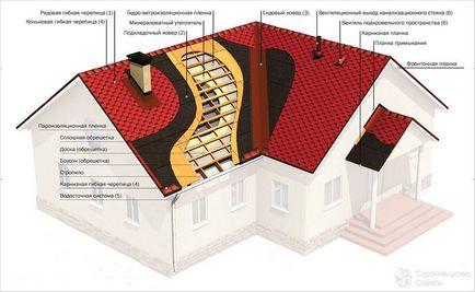 Пристрій покрівельного пирога - як зробити покрівельний пиріг