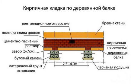 Ápolás kiöntés után az alapítvány és a betonozás