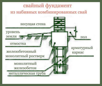 Ápolás kiöntés után az alapítvány és a beton (utána) Ápolás kiöntés után az alapítvány és a betonozás