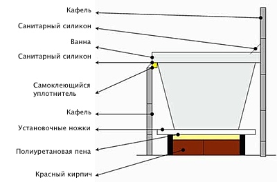 Ванна з цегли своїми руками в стислі терміни з мінімальними витратами