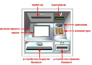 Види банкоматів і функції