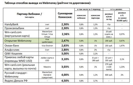 Következtetés WebMoney bankszámlán