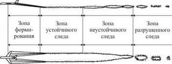 Вихровий слід літаків, авіація - комерційна, громадянська, спецавіація