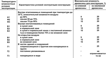 Вологість порід деревини скільки природна, норми