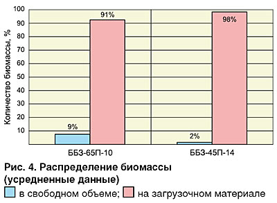 водоснабдяване и за санитарни списание инженерство - използването на биологични товарни единици в