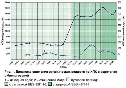 водоснабдяване и за санитарни списание инженерство - използването на биологични товарни единици в