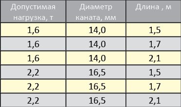 Всі види строп