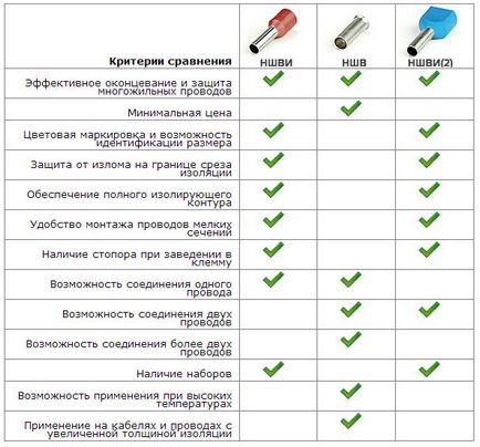 Втулкові наконечники для проводів